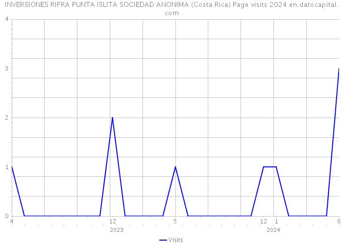 INVERSIONES RIFRA PUNTA ISLITA SOCIEDAD ANONIMA (Costa Rica) Page visits 2024 