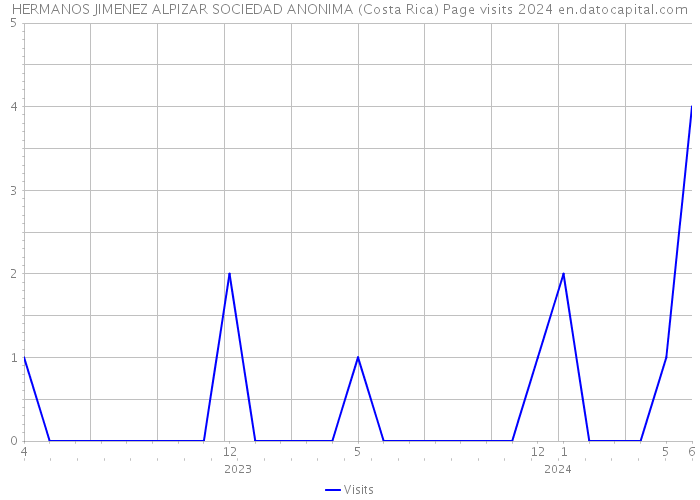 HERMANOS JIMENEZ ALPIZAR SOCIEDAD ANONIMA (Costa Rica) Page visits 2024 