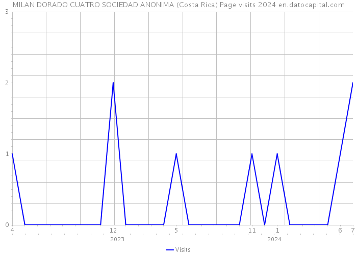 MILAN DORADO CUATRO SOCIEDAD ANONIMA (Costa Rica) Page visits 2024 