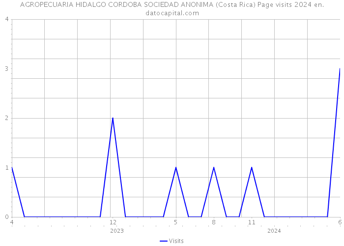 AGROPECUARIA HIDALGO CORDOBA SOCIEDAD ANONIMA (Costa Rica) Page visits 2024 