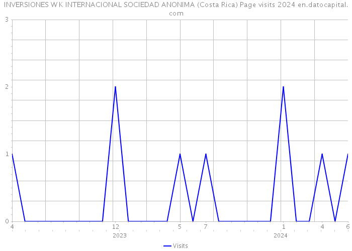 INVERSIONES W K INTERNACIONAL SOCIEDAD ANONIMA (Costa Rica) Page visits 2024 