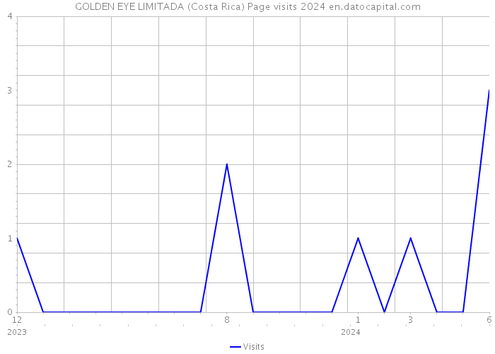 GOLDEN EYE LIMITADA (Costa Rica) Page visits 2024 