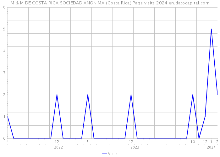 M & M DE COSTA RICA SOCIEDAD ANONIMA (Costa Rica) Page visits 2024 