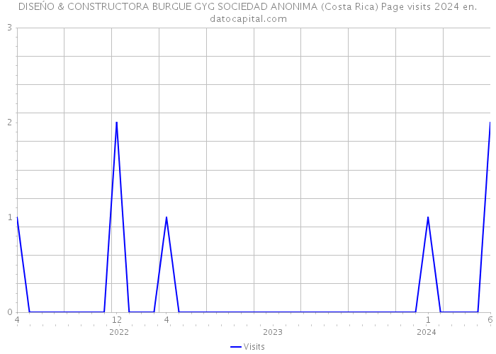 DISEŃO & CONSTRUCTORA BURGUE GYG SOCIEDAD ANONIMA (Costa Rica) Page visits 2024 