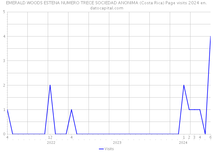 EMERALD WOODS ESTENA NUMERO TRECE SOCIEDAD ANONIMA (Costa Rica) Page visits 2024 