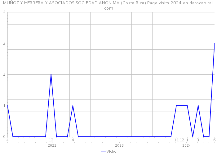 MUŃOZ Y HERRERA Y ASOCIADOS SOCIEDAD ANONIMA (Costa Rica) Page visits 2024 
