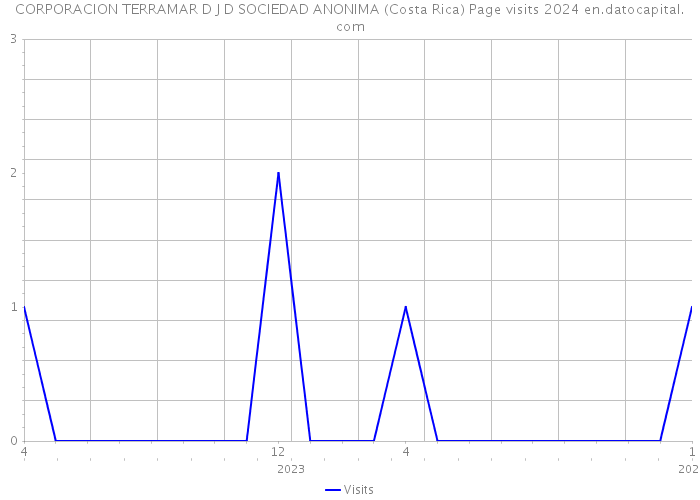 CORPORACION TERRAMAR D J D SOCIEDAD ANONIMA (Costa Rica) Page visits 2024 