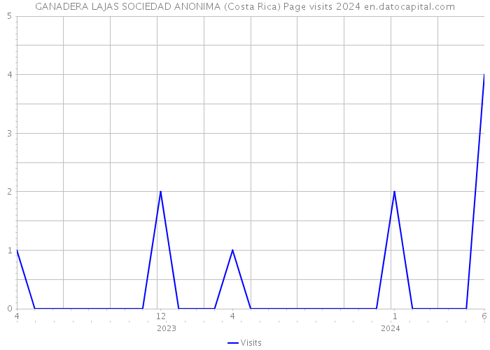 GANADERA LAJAS SOCIEDAD ANONIMA (Costa Rica) Page visits 2024 