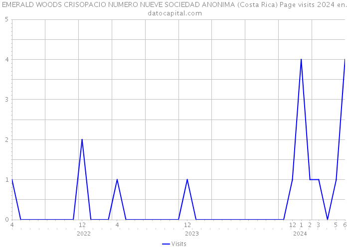 EMERALD WOODS CRISOPACIO NUMERO NUEVE SOCIEDAD ANONIMA (Costa Rica) Page visits 2024 