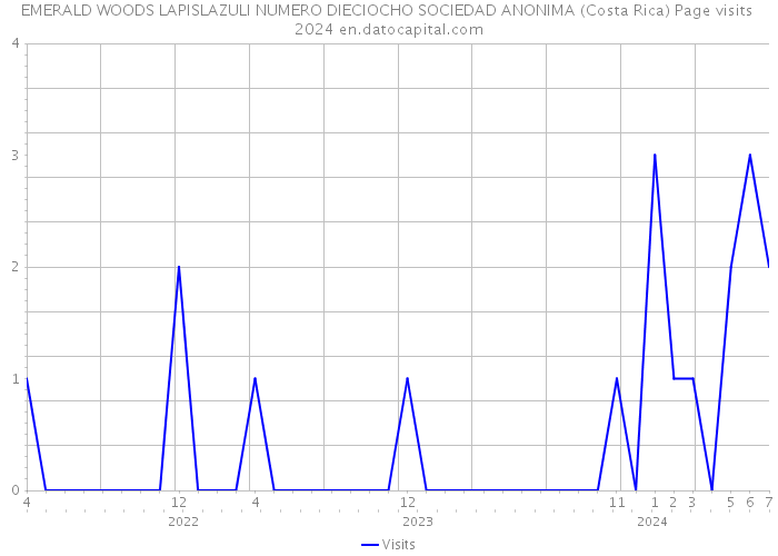 EMERALD WOODS LAPISLAZULI NUMERO DIECIOCHO SOCIEDAD ANONIMA (Costa Rica) Page visits 2024 