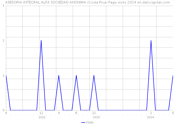 ASESORIA INTEGRAL ALFA SOCIEDAD ANONIMA (Costa Rica) Page visits 2024 