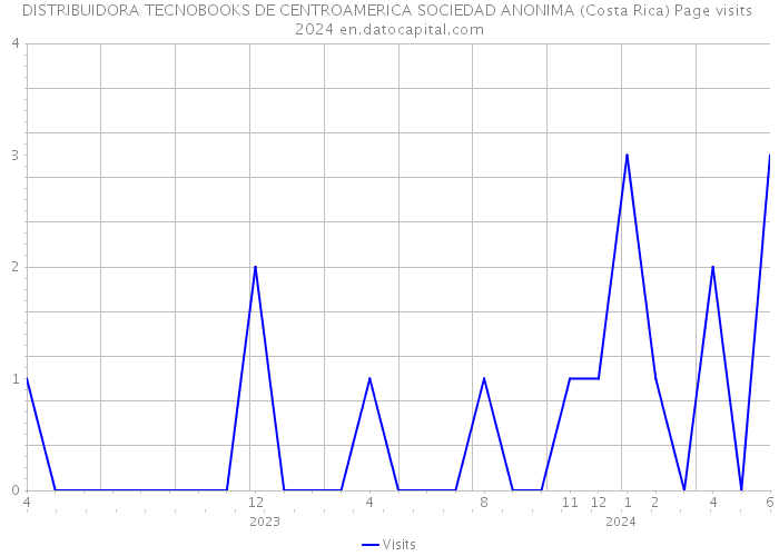 DISTRIBUIDORA TECNOBOOKS DE CENTROAMERICA SOCIEDAD ANONIMA (Costa Rica) Page visits 2024 