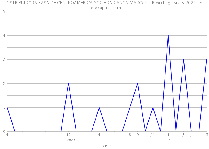 DISTRIBUIDORA FASA DE CENTROAMERICA SOCIEDAD ANONIMA (Costa Rica) Page visits 2024 