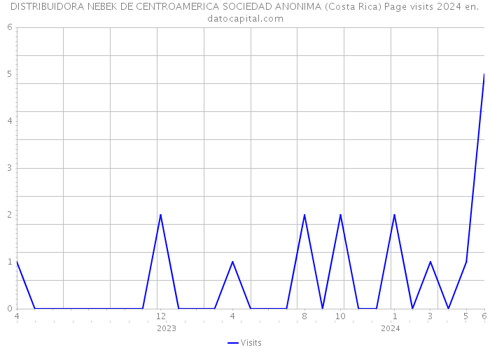 DISTRIBUIDORA NEBEK DE CENTROAMERICA SOCIEDAD ANONIMA (Costa Rica) Page visits 2024 