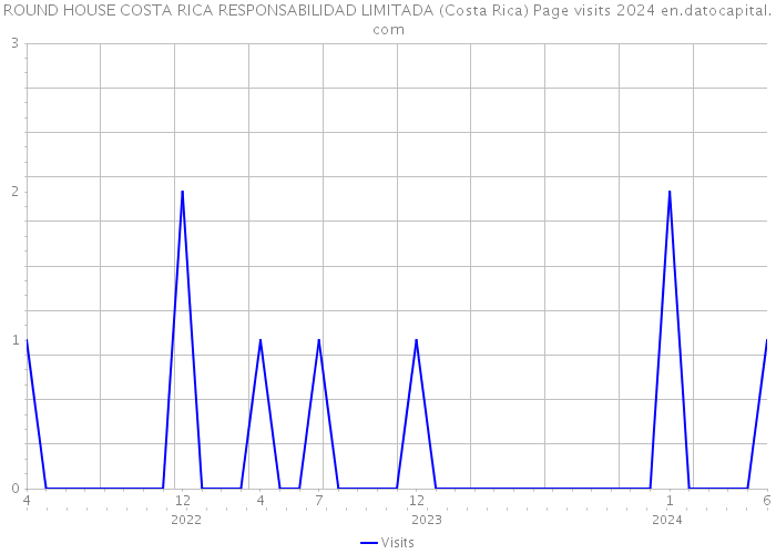 ROUND HOUSE COSTA RICA RESPONSABILIDAD LIMITADA (Costa Rica) Page visits 2024 