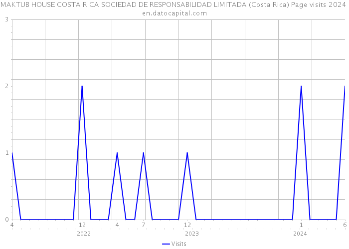 MAKTUB HOUSE COSTA RICA SOCIEDAD DE RESPONSABILIDAD LIMITADA (Costa Rica) Page visits 2024 