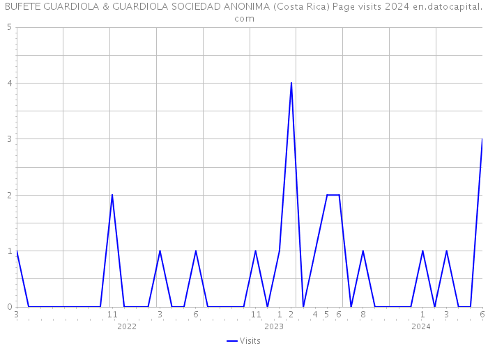 BUFETE GUARDIOLA & GUARDIOLA SOCIEDAD ANONIMA (Costa Rica) Page visits 2024 
