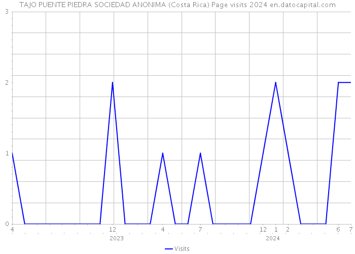 TAJO PUENTE PIEDRA SOCIEDAD ANONIMA (Costa Rica) Page visits 2024 