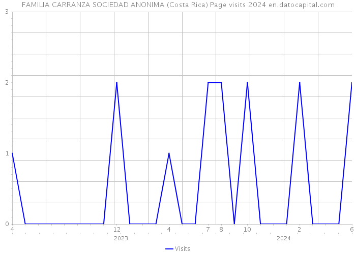 FAMILIA CARRANZA SOCIEDAD ANONIMA (Costa Rica) Page visits 2024 