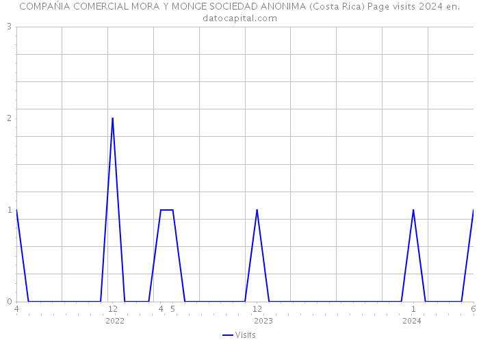 COMPAŃIA COMERCIAL MORA Y MONGE SOCIEDAD ANONIMA (Costa Rica) Page visits 2024 