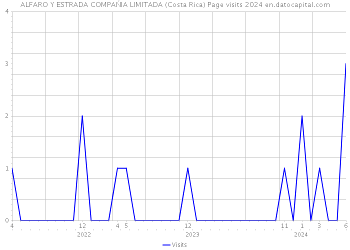 ALFARO Y ESTRADA COMPAŃIA LIMITADA (Costa Rica) Page visits 2024 