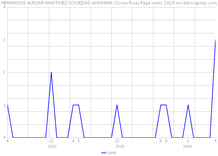 HERMANOS ALPIZAR MARTINEZ SOCIEDAD ANONIMA (Costa Rica) Page visits 2024 