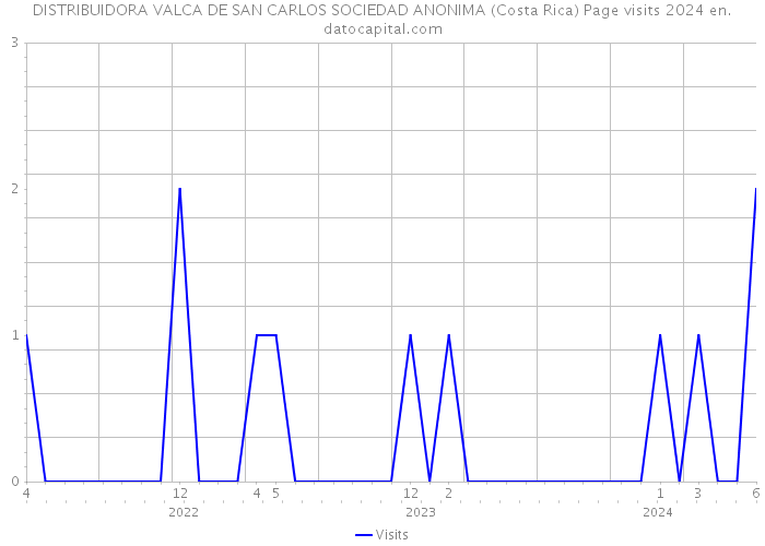 DISTRIBUIDORA VALCA DE SAN CARLOS SOCIEDAD ANONIMA (Costa Rica) Page visits 2024 