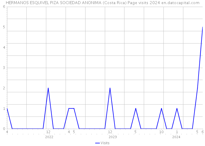 HERMANOS ESQUIVEL PIZA SOCIEDAD ANONIMA (Costa Rica) Page visits 2024 