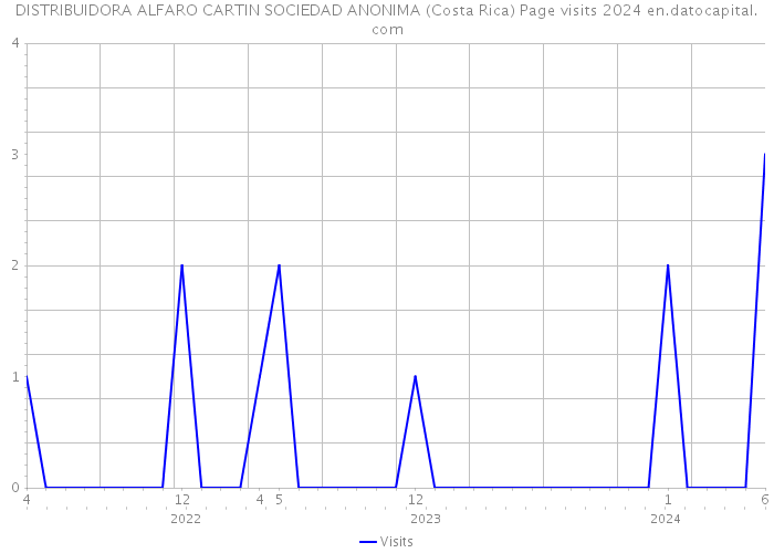 DISTRIBUIDORA ALFARO CARTIN SOCIEDAD ANONIMA (Costa Rica) Page visits 2024 