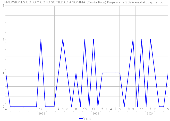 INVERSIONES COTO Y COTO SOCIEDAD ANONIMA (Costa Rica) Page visits 2024 