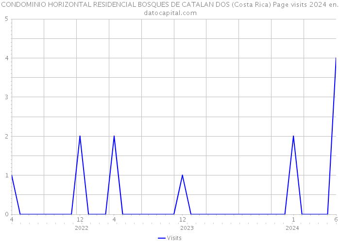 CONDOMINIO HORIZONTAL RESIDENCIAL BOSQUES DE CATALAN DOS (Costa Rica) Page visits 2024 