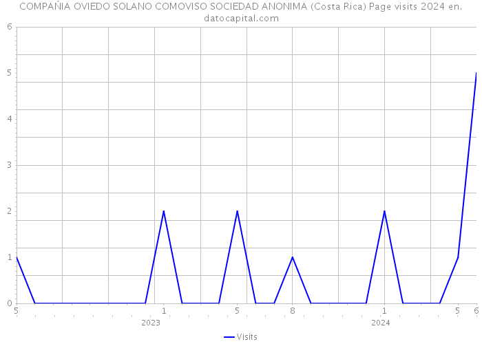 COMPAŃIA OVIEDO SOLANO COMOVISO SOCIEDAD ANONIMA (Costa Rica) Page visits 2024 
