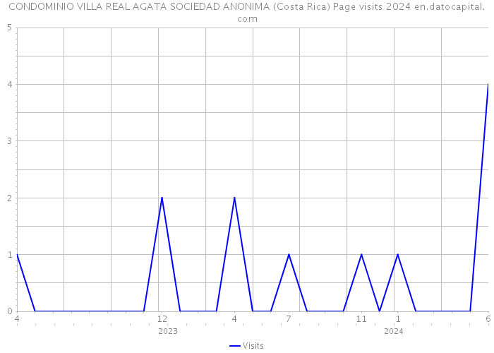 CONDOMINIO VILLA REAL AGATA SOCIEDAD ANONIMA (Costa Rica) Page visits 2024 