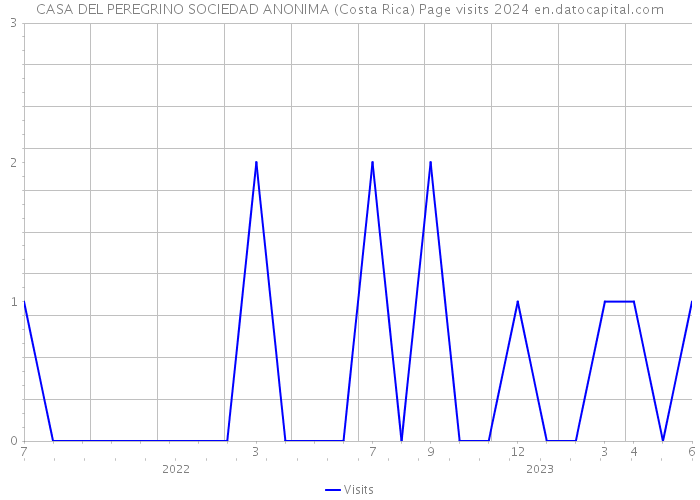 CASA DEL PEREGRINO SOCIEDAD ANONIMA (Costa Rica) Page visits 2024 
