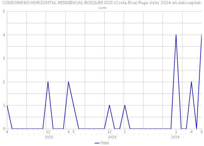 CONDOMINIO HORIZONTAL RESIDENCIAL BOSQUES DOS (Costa Rica) Page visits 2024 