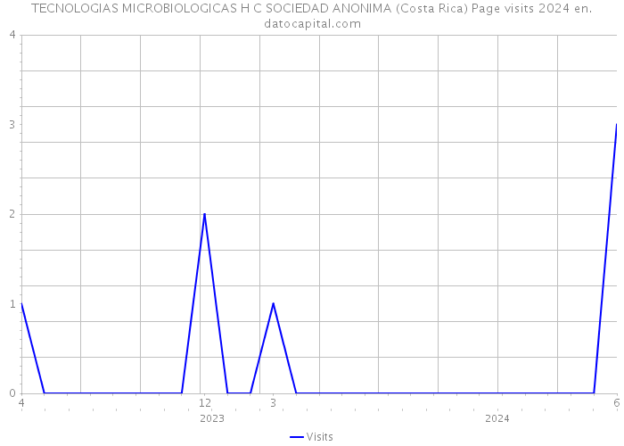 TECNOLOGIAS MICROBIOLOGICAS H C SOCIEDAD ANONIMA (Costa Rica) Page visits 2024 