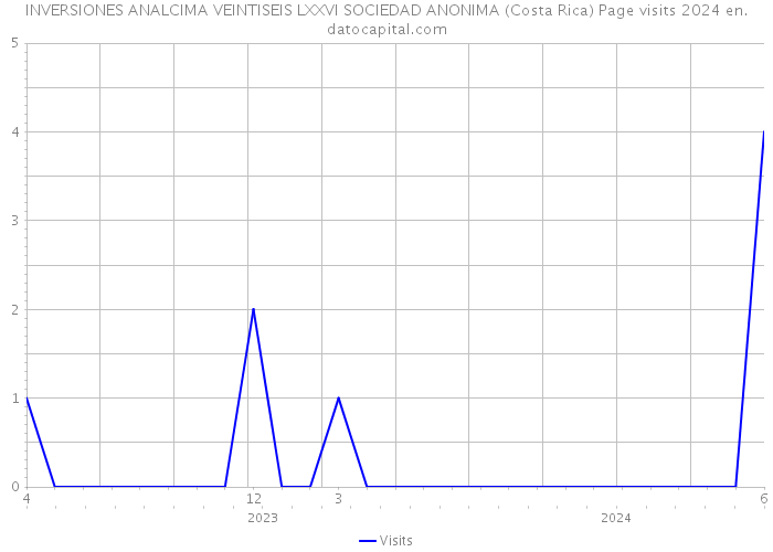 INVERSIONES ANALCIMA VEINTISEIS LXXVI SOCIEDAD ANONIMA (Costa Rica) Page visits 2024 