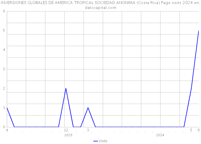 INVERSIONES GLOBALES DE AMERICA TROPICAL SOCIEDAD ANONIMA (Costa Rica) Page visits 2024 