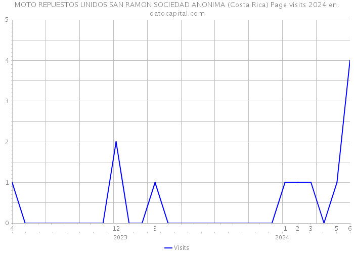 MOTO REPUESTOS UNIDOS SAN RAMON SOCIEDAD ANONIMA (Costa Rica) Page visits 2024 