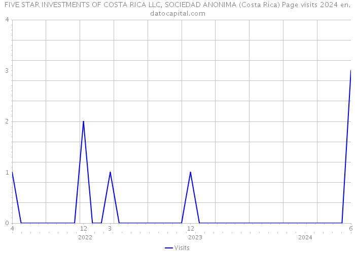 FIVE STAR INVESTMENTS OF COSTA RICA LLC, SOCIEDAD ANONIMA (Costa Rica) Page visits 2024 
