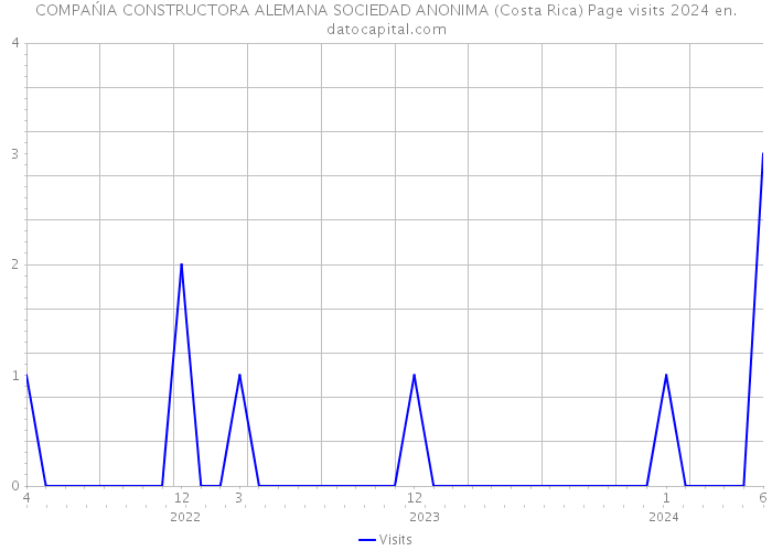 COMPAŃIA CONSTRUCTORA ALEMANA SOCIEDAD ANONIMA (Costa Rica) Page visits 2024 
