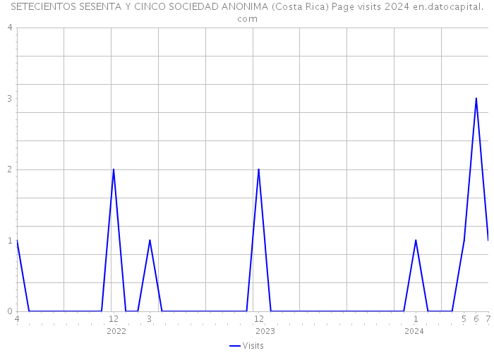 SETECIENTOS SESENTA Y CINCO SOCIEDAD ANONIMA (Costa Rica) Page visits 2024 