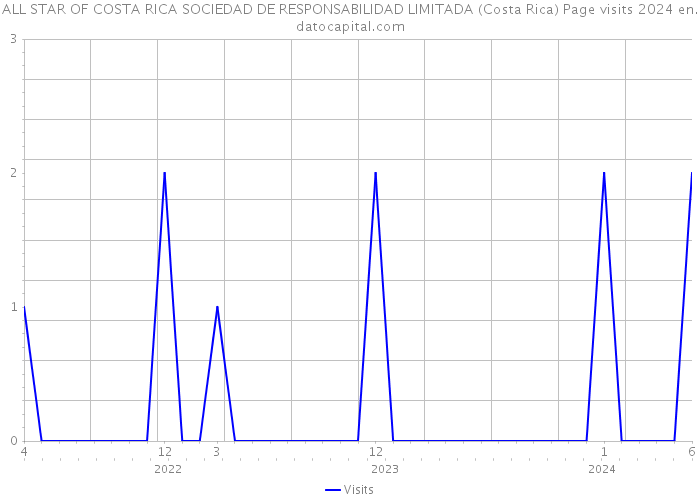 ALL STAR OF COSTA RICA SOCIEDAD DE RESPONSABILIDAD LIMITADA (Costa Rica) Page visits 2024 