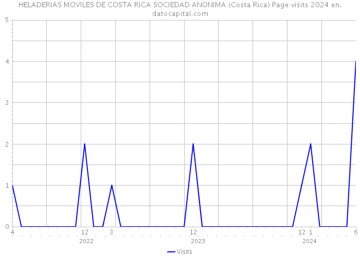 HELADERIAS MOVILES DE COSTA RICA SOCIEDAD ANONIMA (Costa Rica) Page visits 2024 