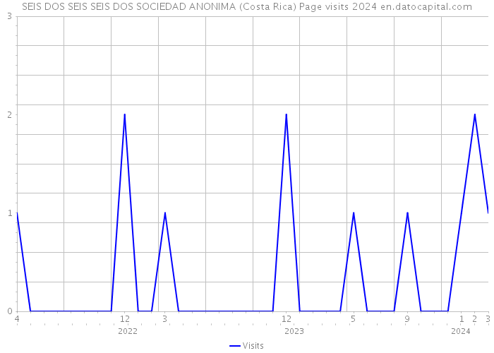 SEIS DOS SEIS SEIS DOS SOCIEDAD ANONIMA (Costa Rica) Page visits 2024 