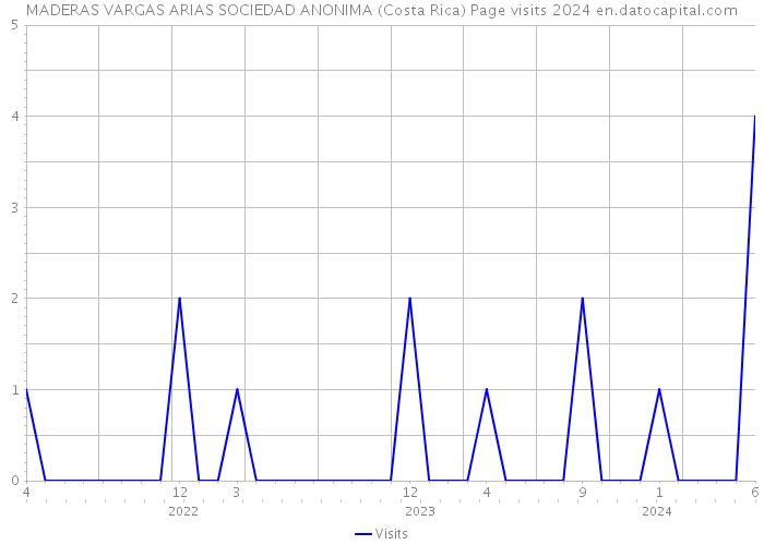 MADERAS VARGAS ARIAS SOCIEDAD ANONIMA (Costa Rica) Page visits 2024 