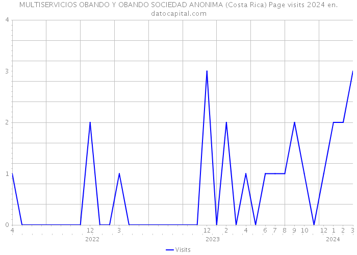 MULTISERVICIOS OBANDO Y OBANDO SOCIEDAD ANONIMA (Costa Rica) Page visits 2024 