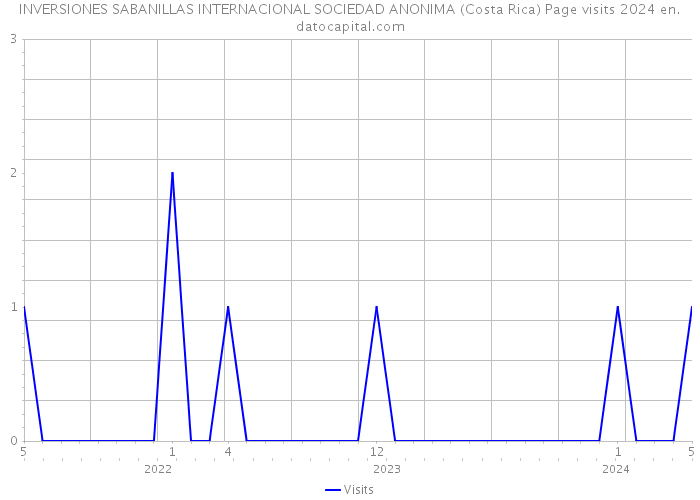 INVERSIONES SABANILLAS INTERNACIONAL SOCIEDAD ANONIMA (Costa Rica) Page visits 2024 