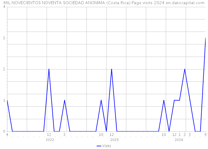 MIL NOVECIENTOS NOVENTA SOCIEDAD ANONIMA (Costa Rica) Page visits 2024 