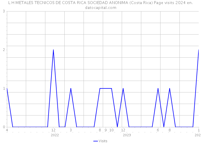 L H METALES TECNICOS DE COSTA RICA SOCIEDAD ANONIMA (Costa Rica) Page visits 2024 